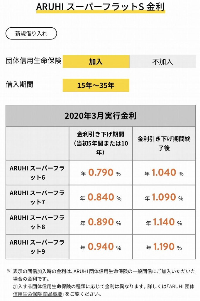 フラット35金利